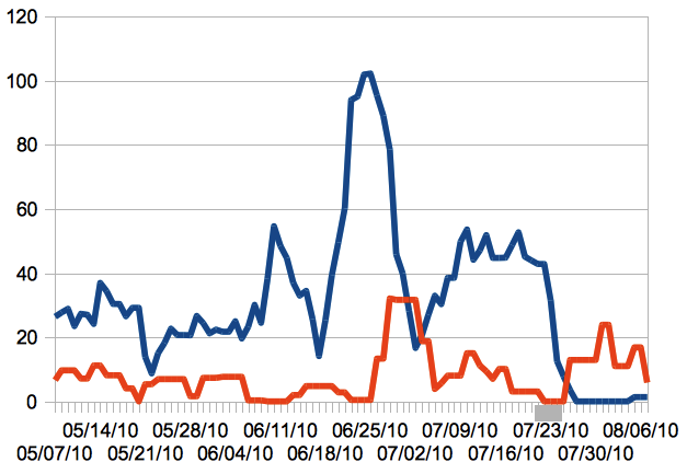 Restaurant and grocery expenditures