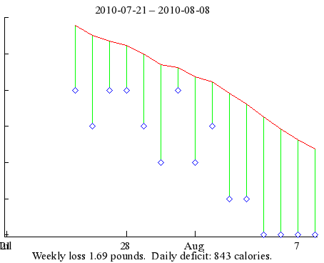 weight trend